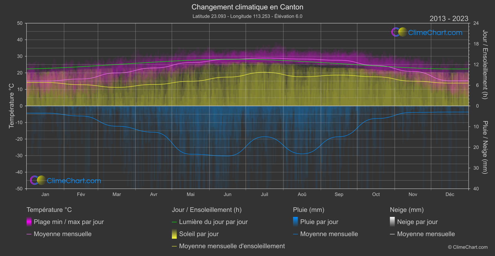 Changement Climatique 2013 - 2023: Canton (Chine)