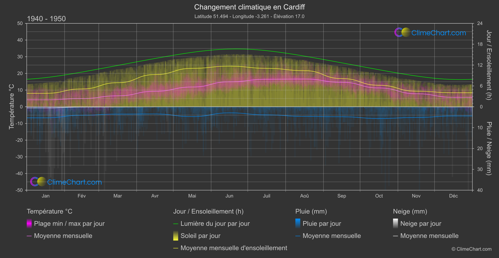 Changement Climatique 1940 - 1950: Cardiff (Grande-Bretagne)