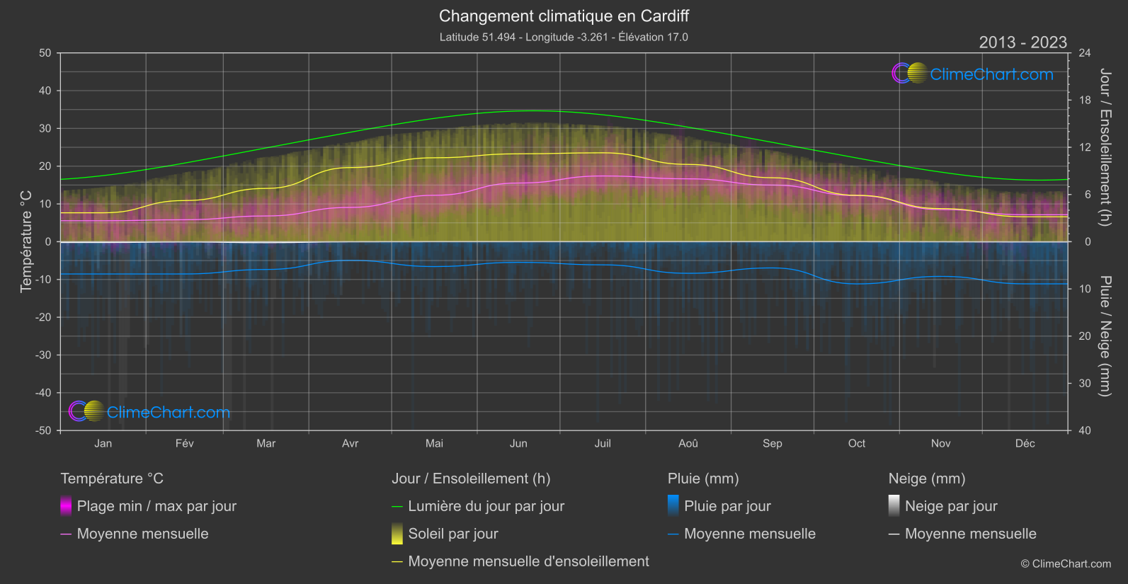 Changement Climatique 2013 - 2023: Cardiff (Grande-Bretagne)