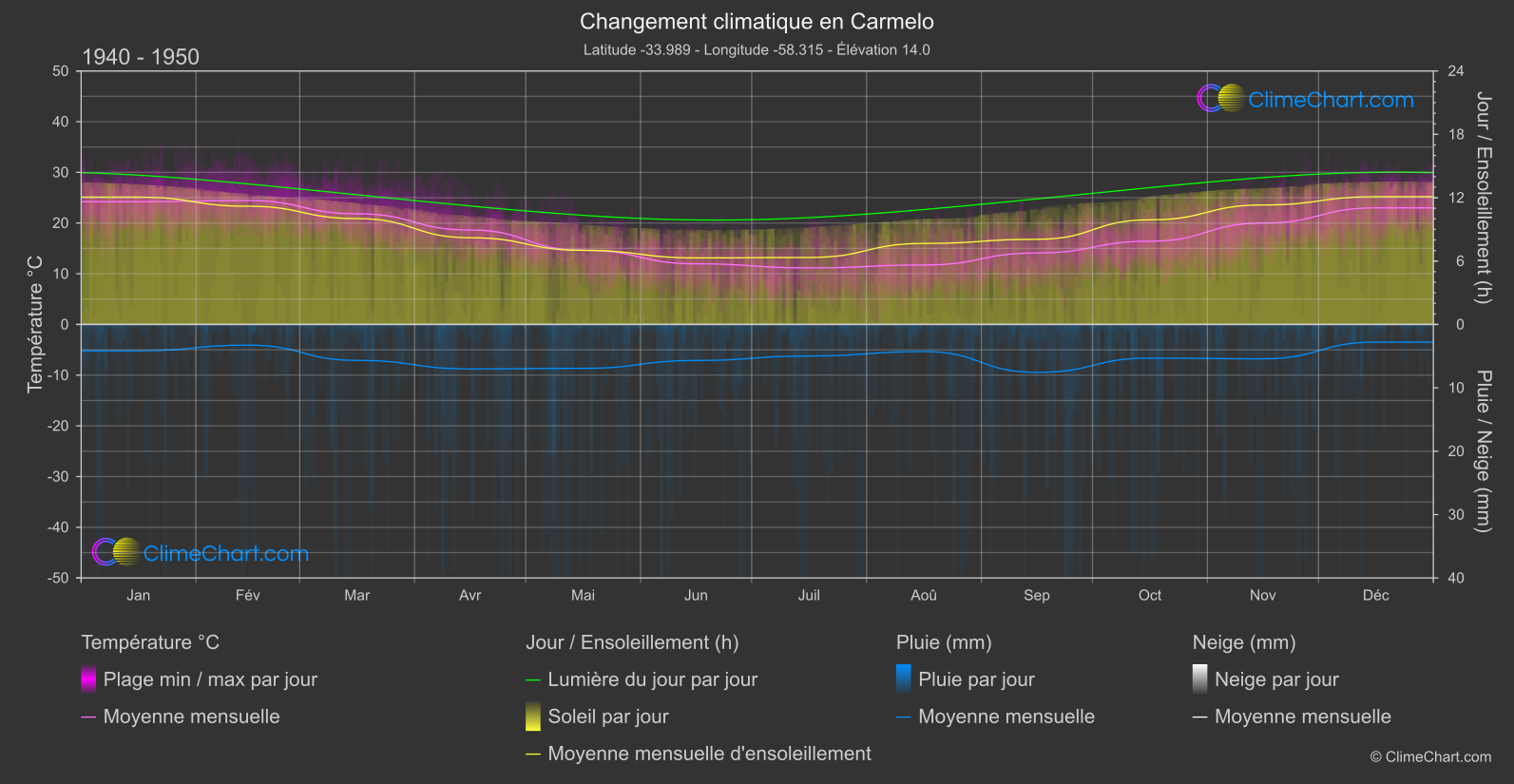 Changement Climatique 1940 - 1950: Carmelo (Uruguay)