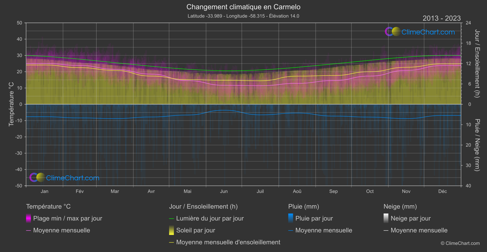 Changement Climatique 2013 - 2023: Carmelo (Uruguay)