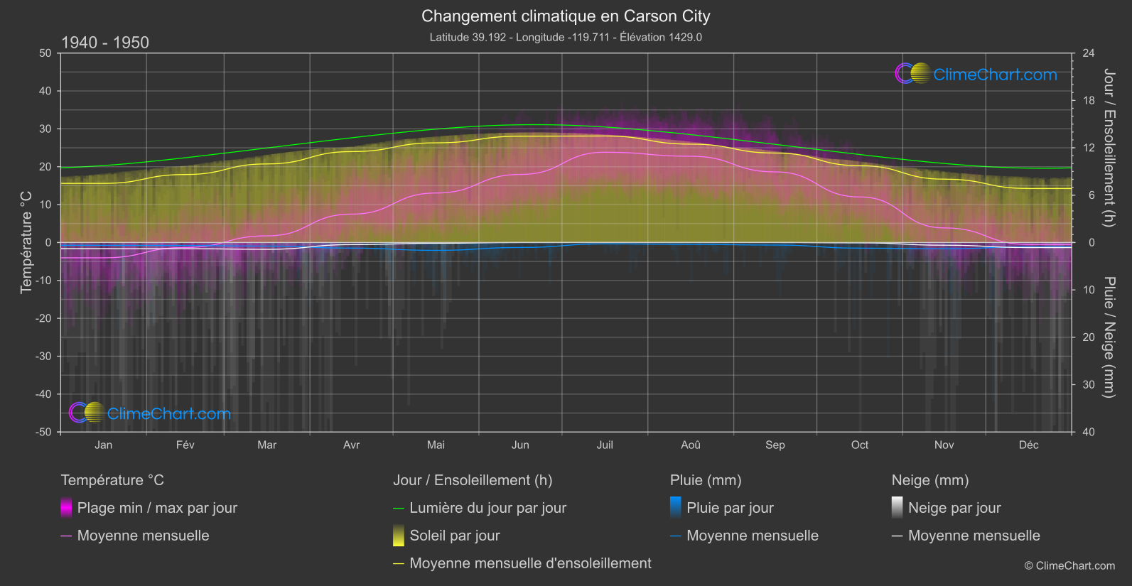 Changement Climatique 1940 - 1950: Carson City (les états-unis d'Amérique)