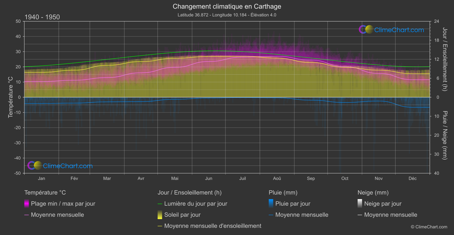 Changement Climatique 1940 - 1950: Carthage (Tunisie)