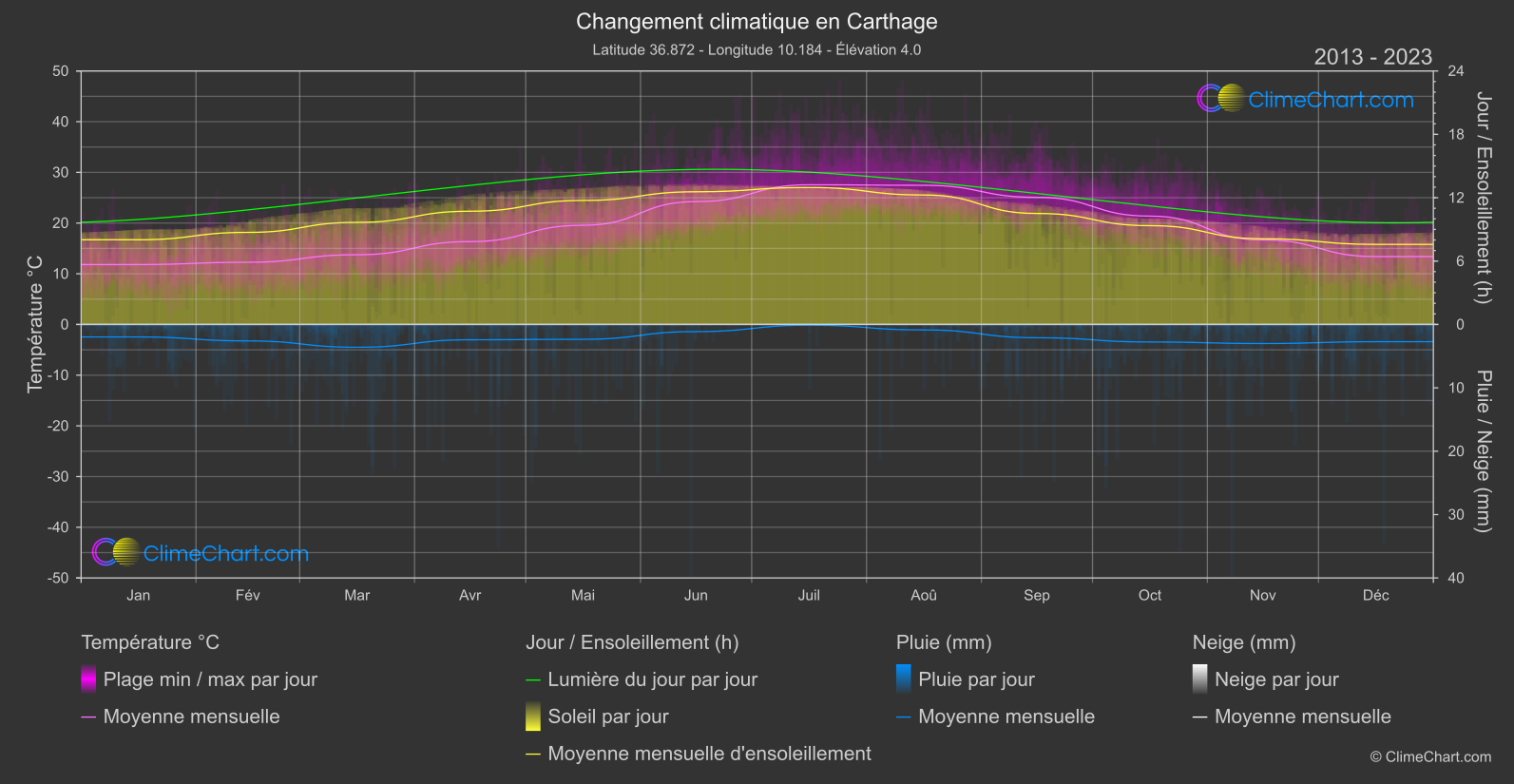 Changement Climatique 2013 - 2023: Carthage (Tunisie)