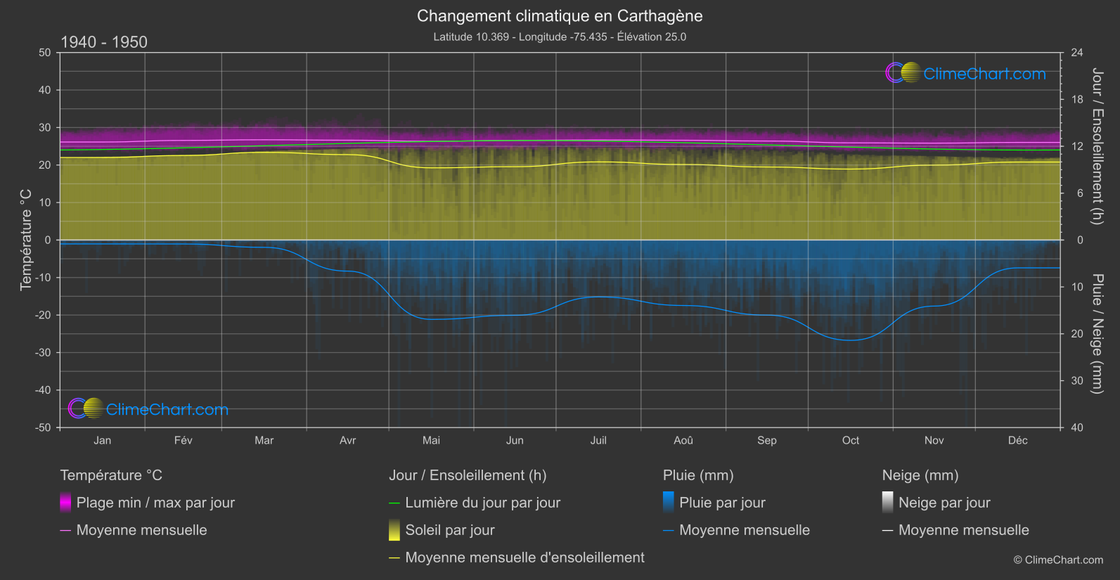 Changement Climatique 1940 - 1950: Carthagène (Colombie)