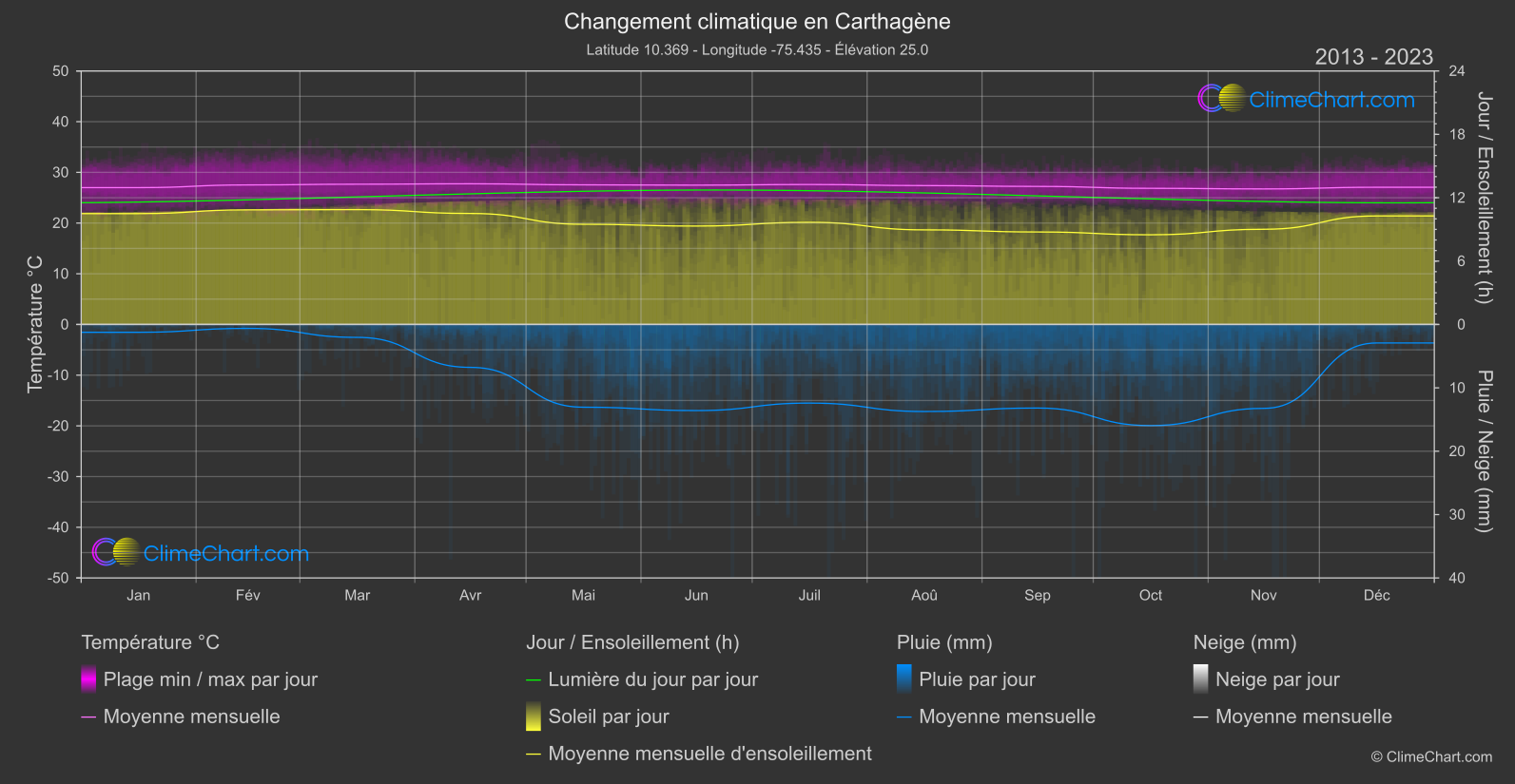 Changement Climatique 2013 - 2023: Carthagène (Colombie)