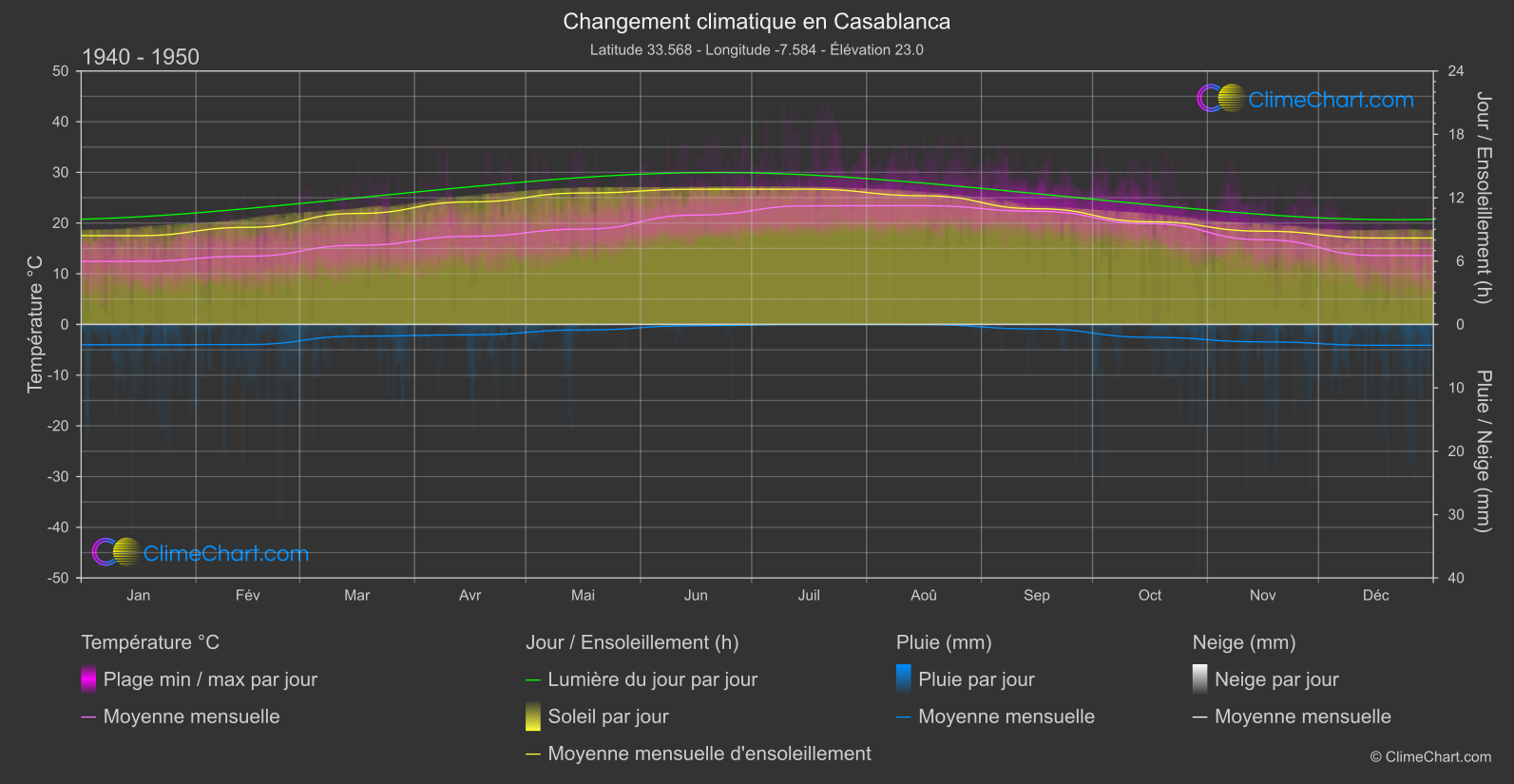 Changement Climatique 1940 - 1950: Casablanca (Maroc)