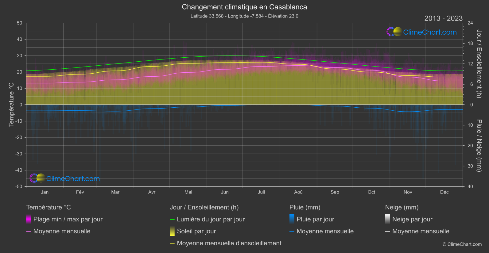 Changement Climatique 2013 - 2023: Casablanca (Maroc)