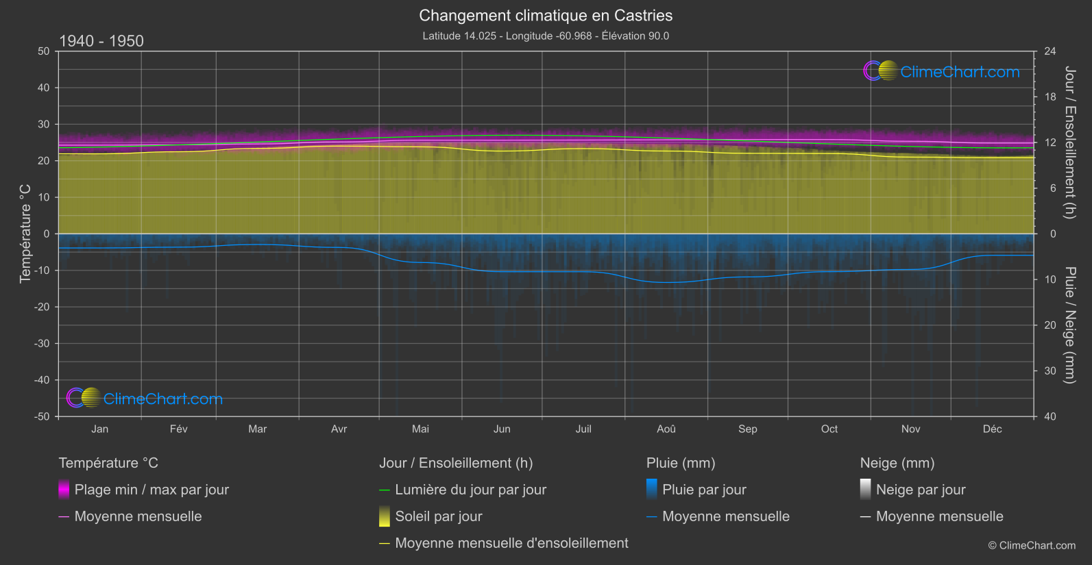 Changement Climatique 1940 - 1950: Castries (Sainte-Lucie)