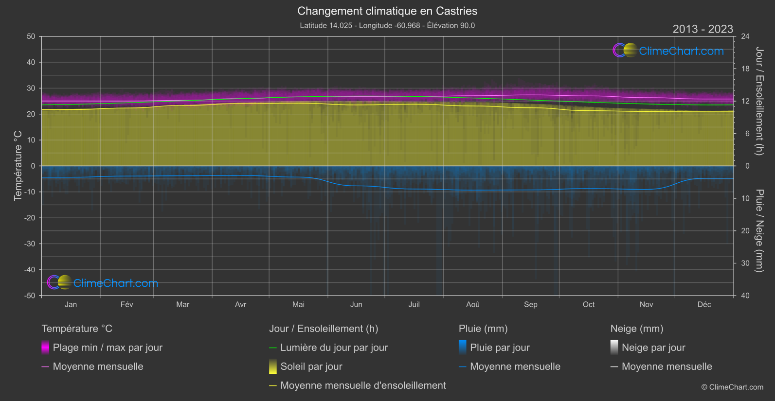 Changement Climatique 2013 - 2023: Castries (Sainte-Lucie)