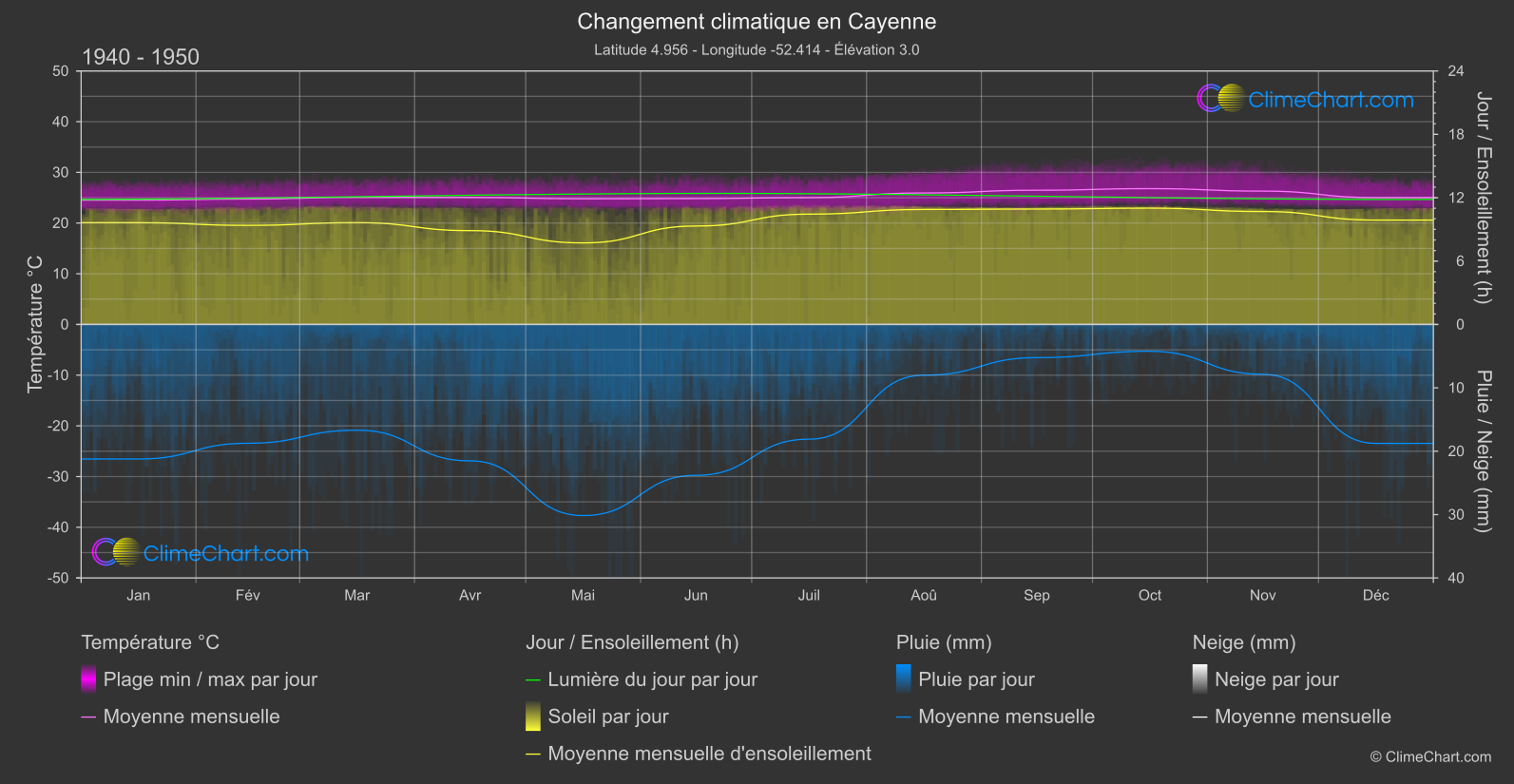 Changement Climatique 1940 - 1950: Cayenne (Guyane Française)