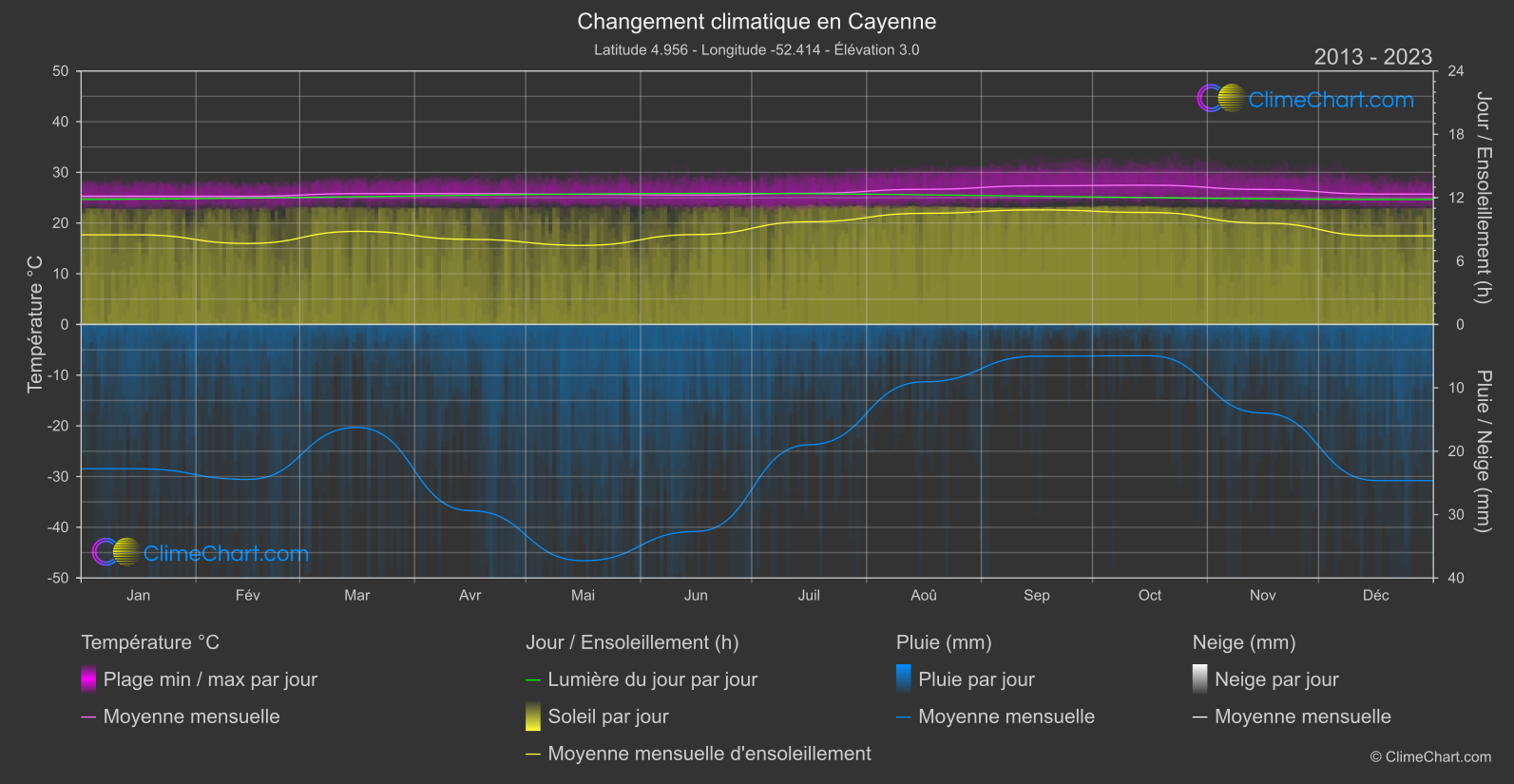 Changement Climatique 2013 - 2023: Cayenne (Guyane Française)