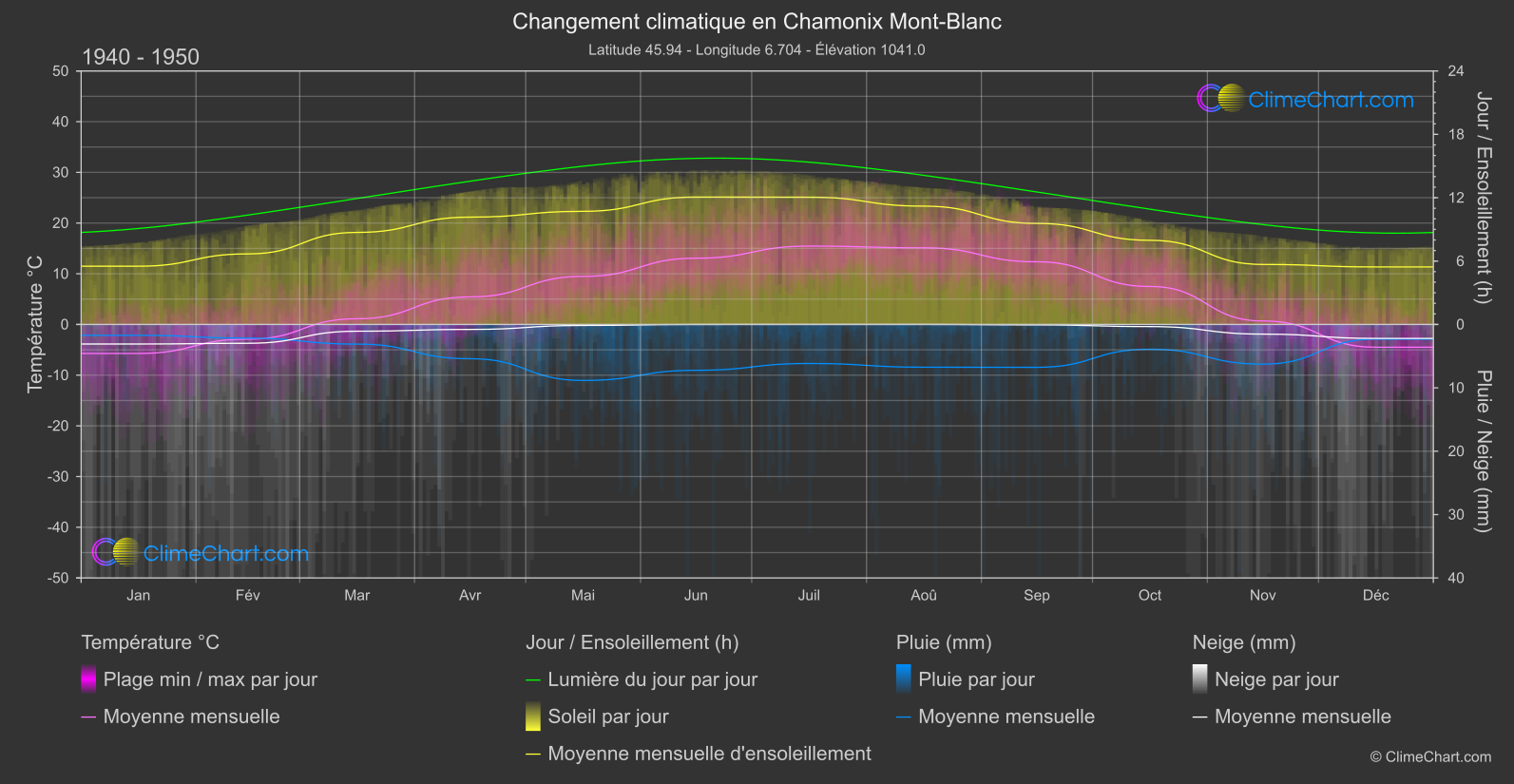 Changement Climatique 1940 - 1950: Chamonix Mont-Blanc (France)