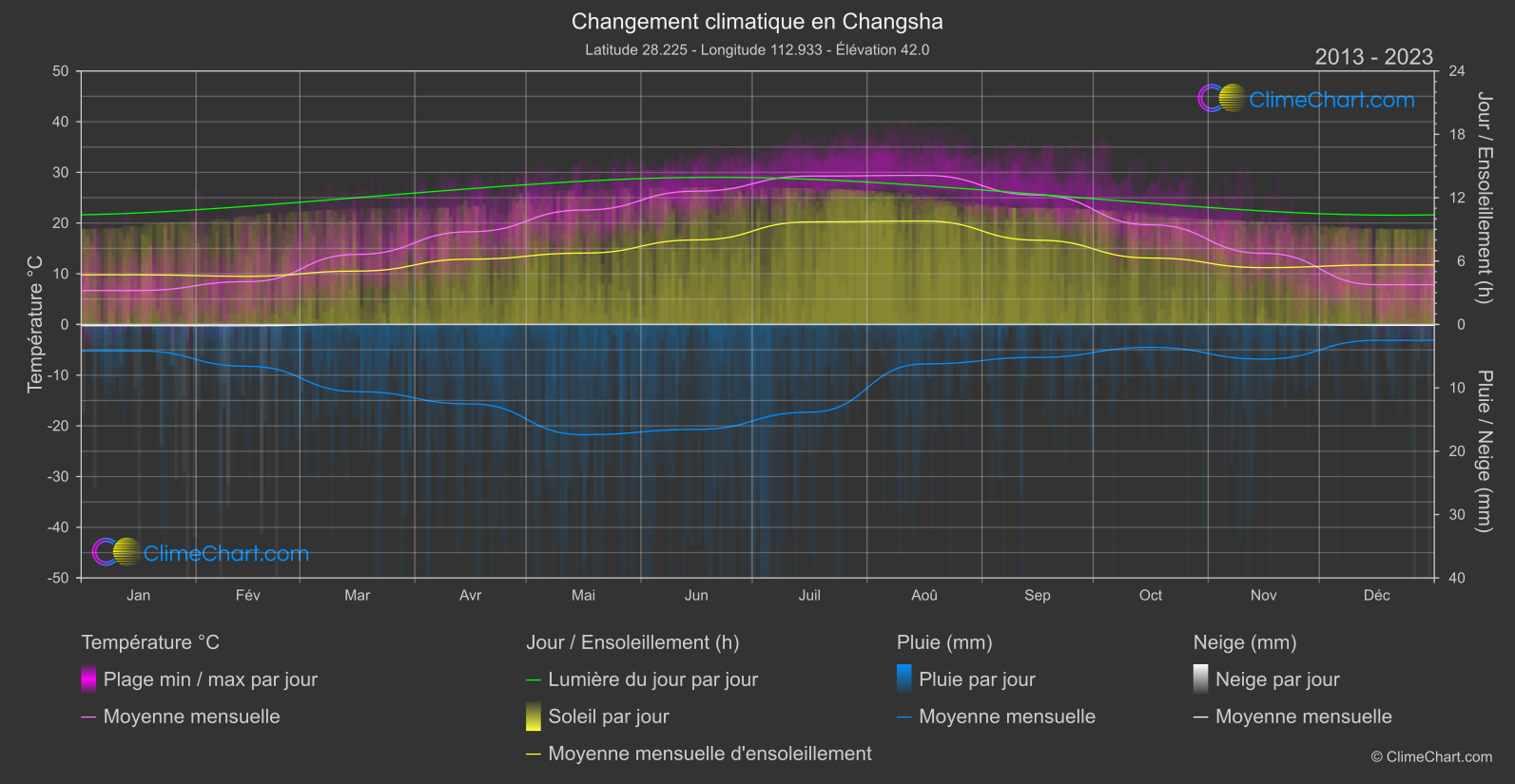 Changement Climatique 2013 - 2023: Changsha (Chine)