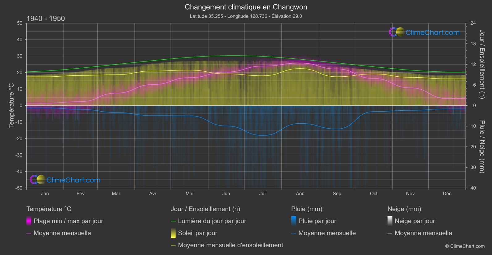 Changement Climatique 1940 - 1950: Changwon (Corée du Sud)