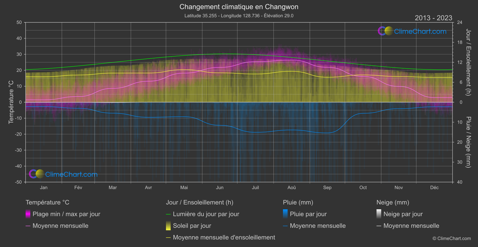 Changement Climatique 2013 - 2023: Changwon (Corée du Sud)