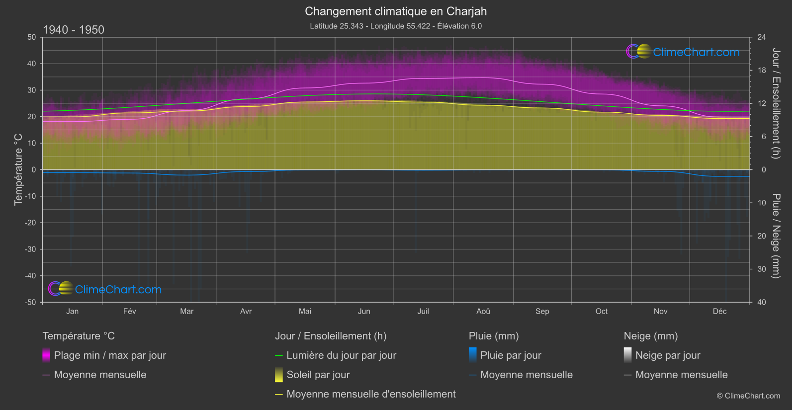 Changement Climatique 1940 - 1950: Charjah (Emirats Arabes Unis)