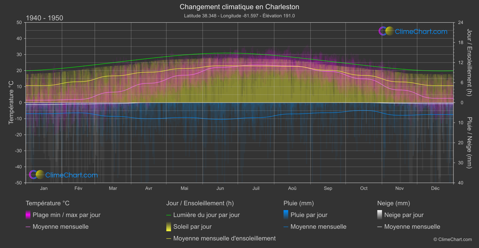 Changement Climatique 1940 - 1950: Charleston (les états-unis d'Amérique)