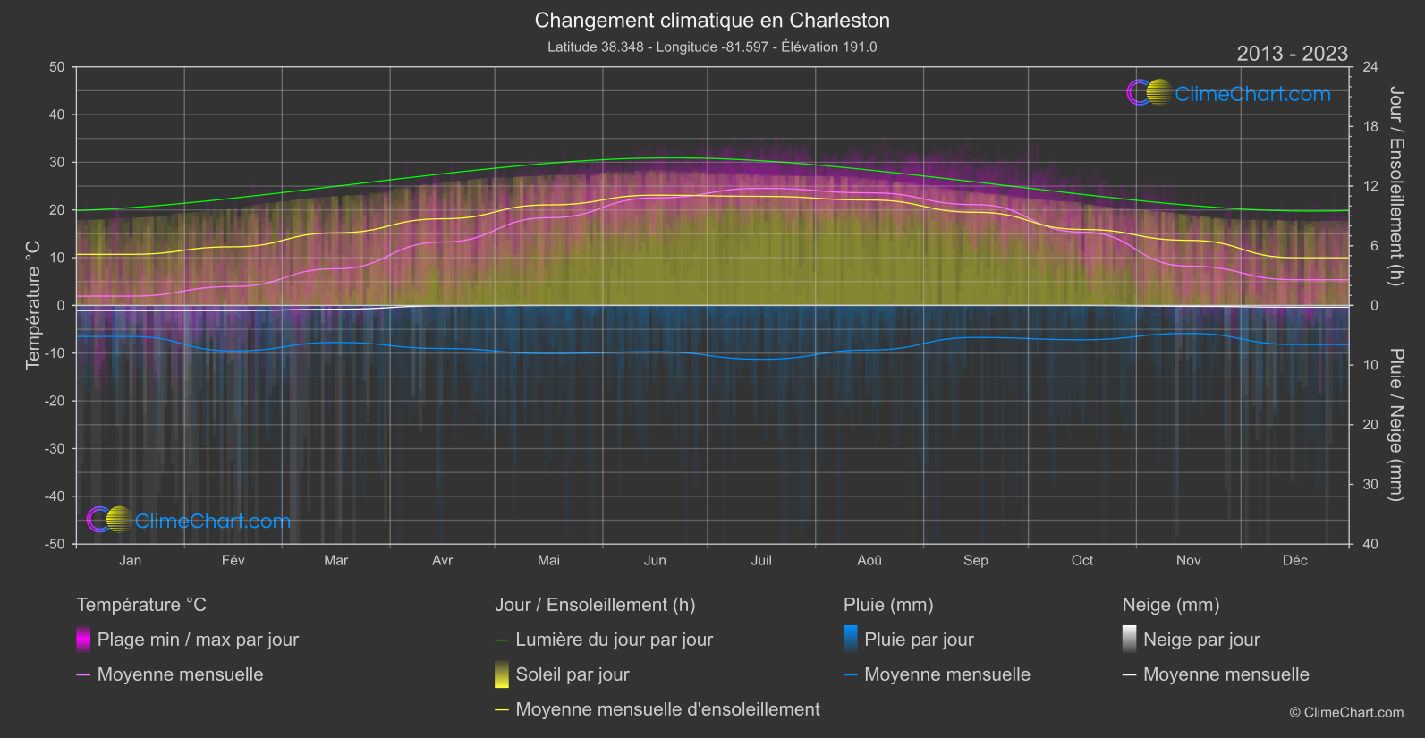 Changement Climatique 2013 - 2023: Charleston (les états-unis d'Amérique)