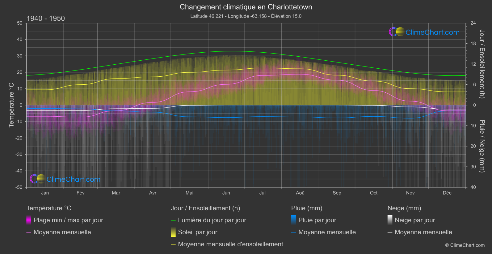 Changement Climatique 1940 - 1950: Charlottetown (Canada)