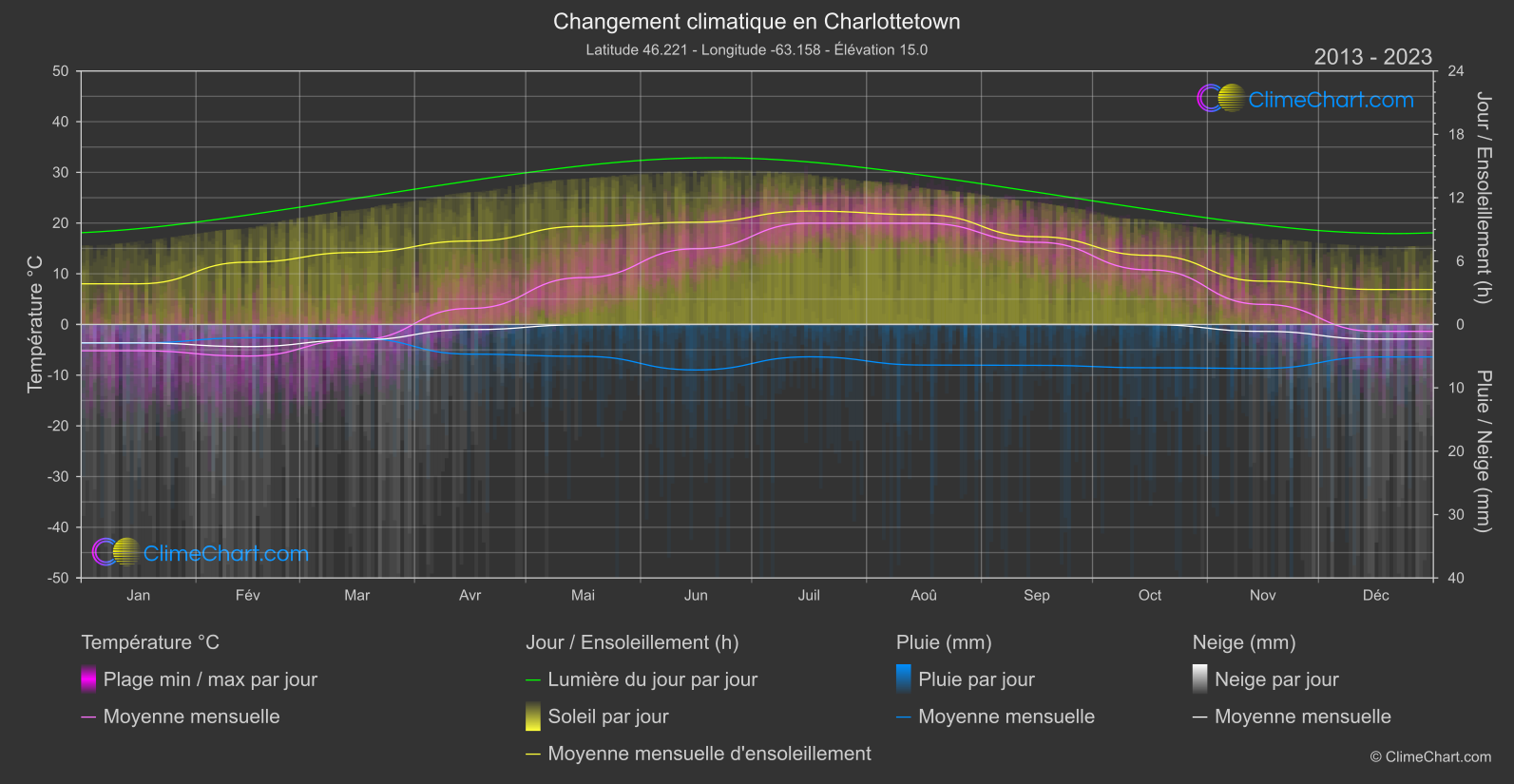 Changement Climatique 2013 - 2023: Charlottetown (Canada)