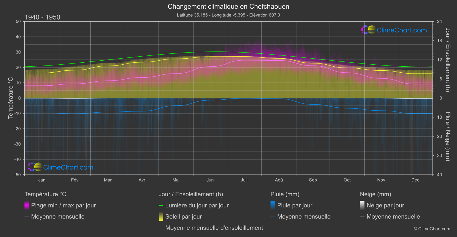 Changement Climatique 1940 - 1950: Chefchaouen (Maroc)