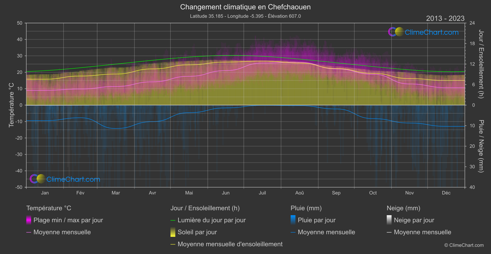 Changement Climatique 2013 - 2023: Chefchaouen (Maroc)