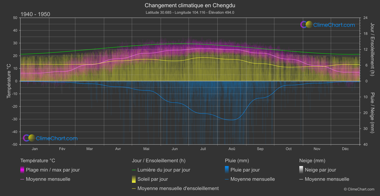 Changement Climatique 1940 - 1950: Chengdu (Chine)