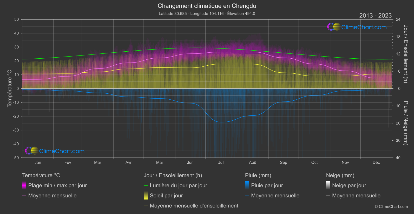 Changement Climatique 2013 - 2023: Chengdu (Chine)