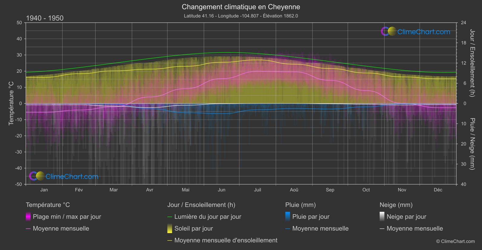 Changement Climatique 1940 - 1950: Cheyenne (les états-unis d'Amérique)