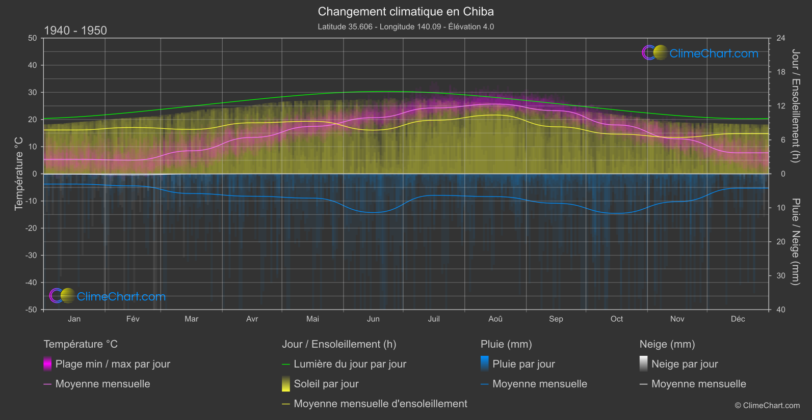 Changement Climatique 1940 - 1950: Chiba (Japon)