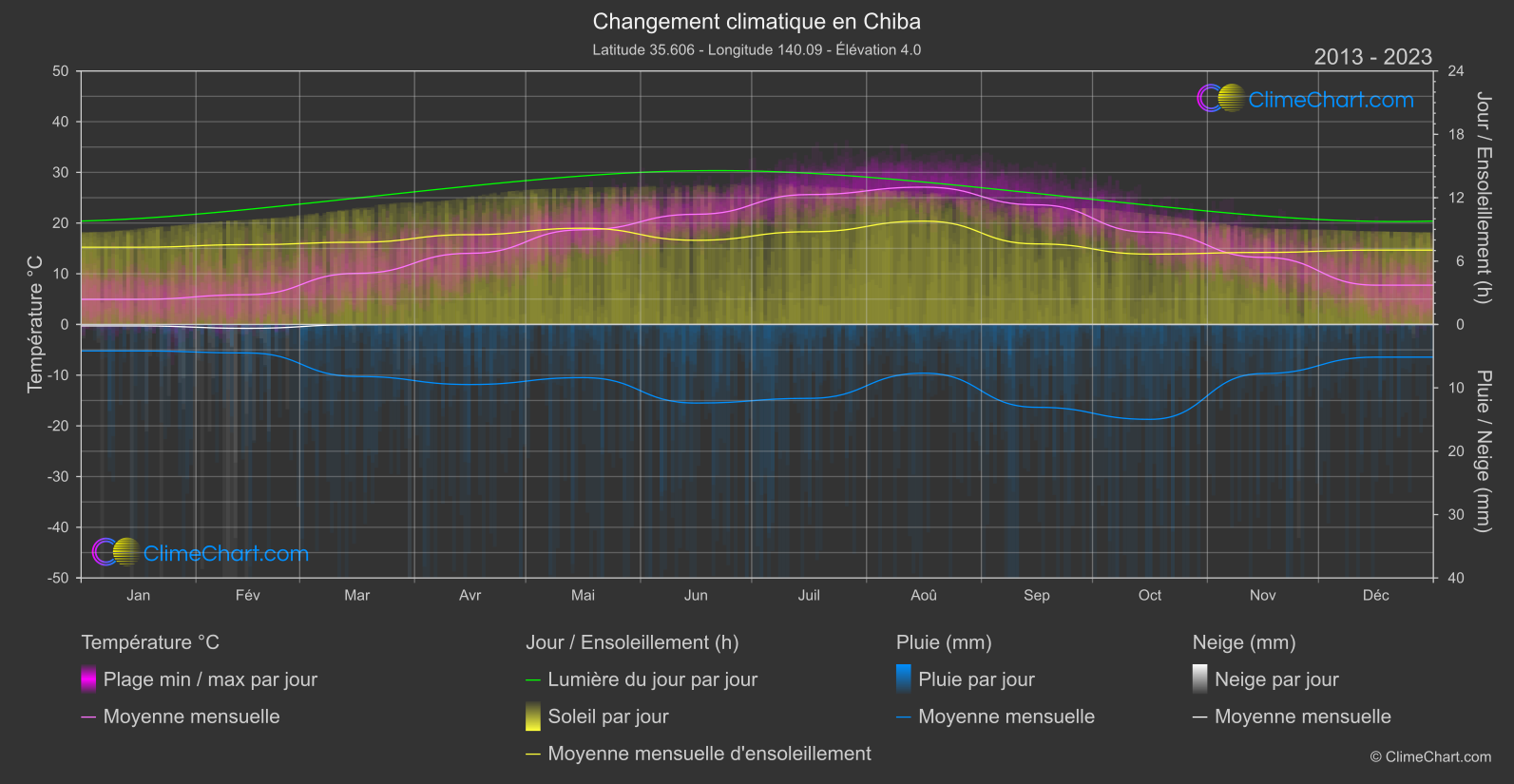 Changement Climatique 2013 - 2023: Chiba (Japon)