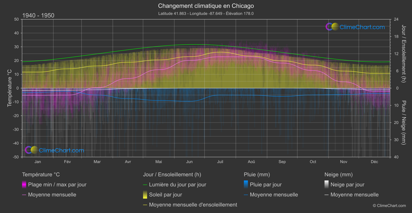 Changement Climatique 1940 - 1950: Chicago (les états-unis d'Amérique)