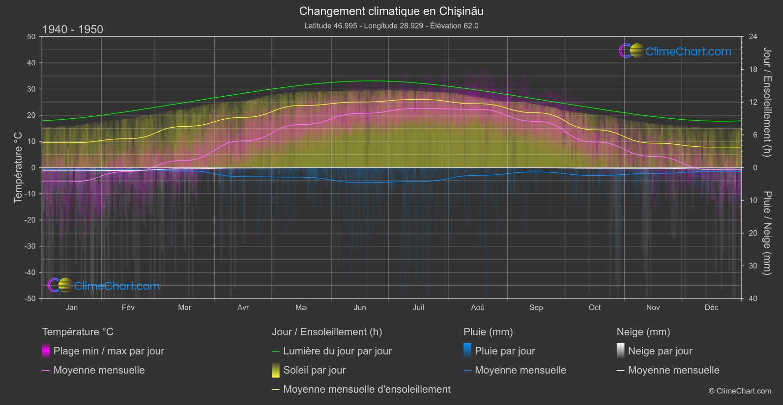 Changement Climatique 1940 - 1950: Chişinău (Moldavie)