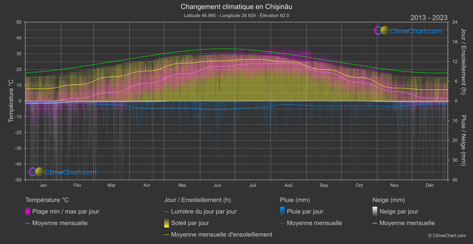 Changement Climatique 2013 - 2023: Chişinău (Moldavie)