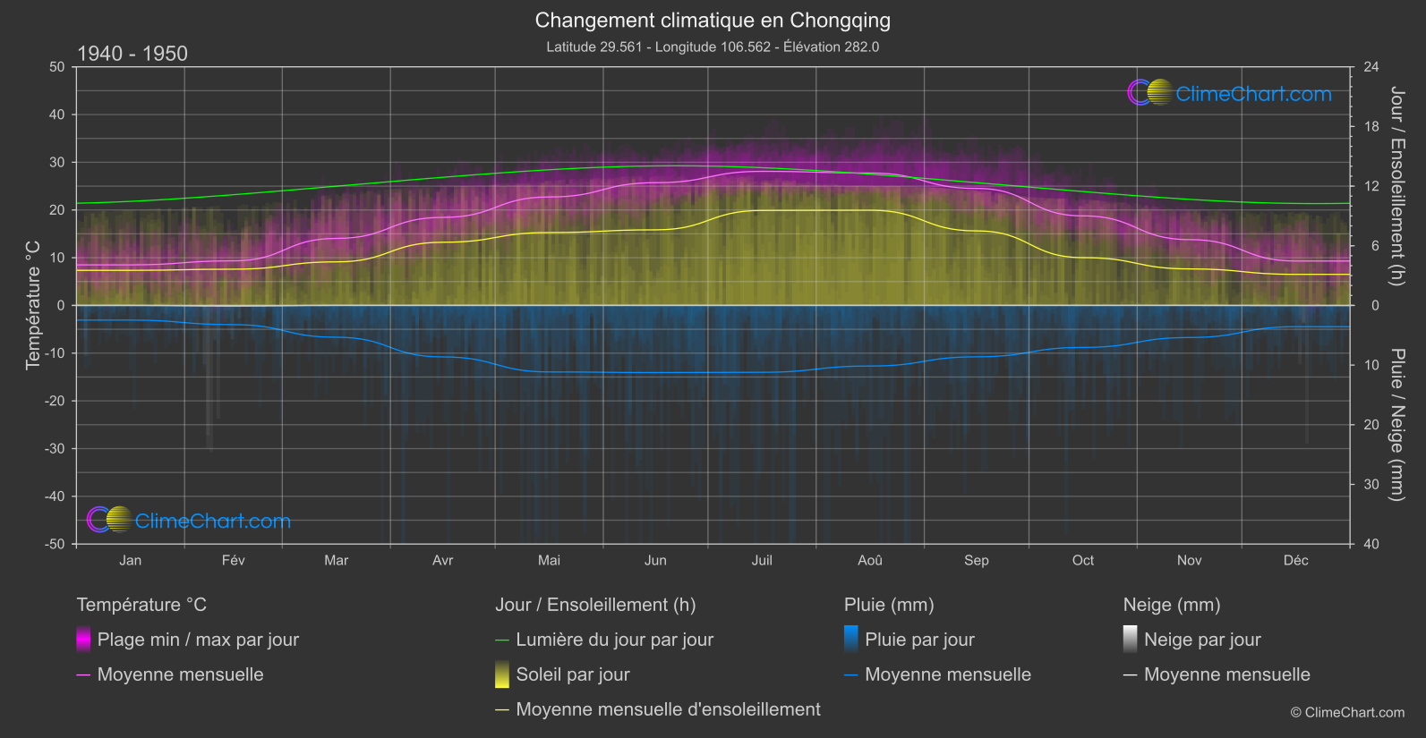 Changement Climatique 1940 - 1950: Chongqing (Chine)