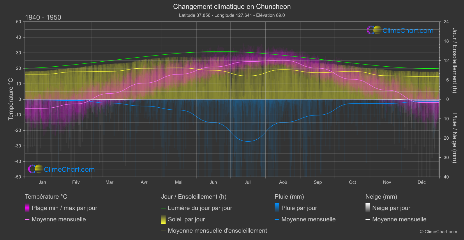 Changement Climatique 1940 - 1950: Chuncheon (Corée du Sud)