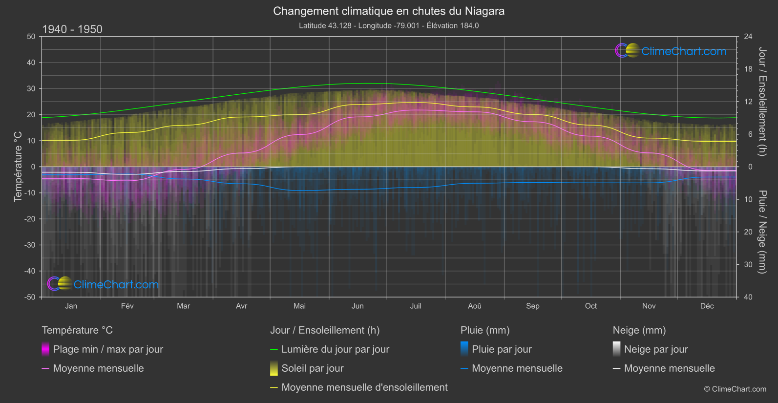 Changement Climatique 1940 - 1950: chutes du Niagara (Canada)