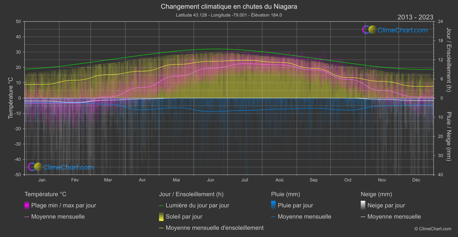 Changement Climatique 2013 - 2023: chutes du Niagara (Canada)