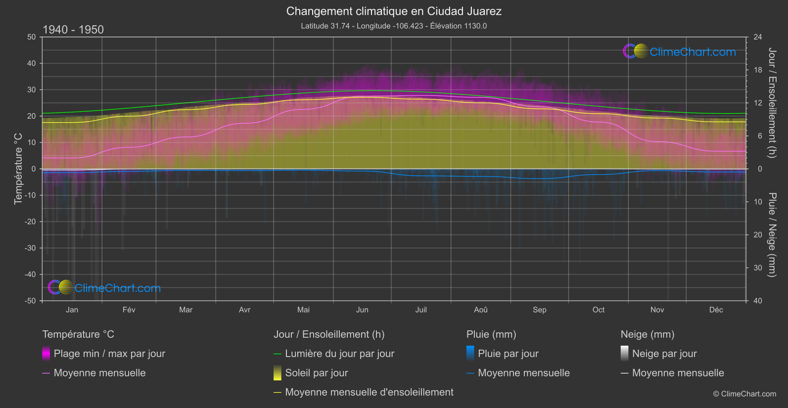 Changement Climatique 1940 - 1950: Ciudad Juarez (Mexique)