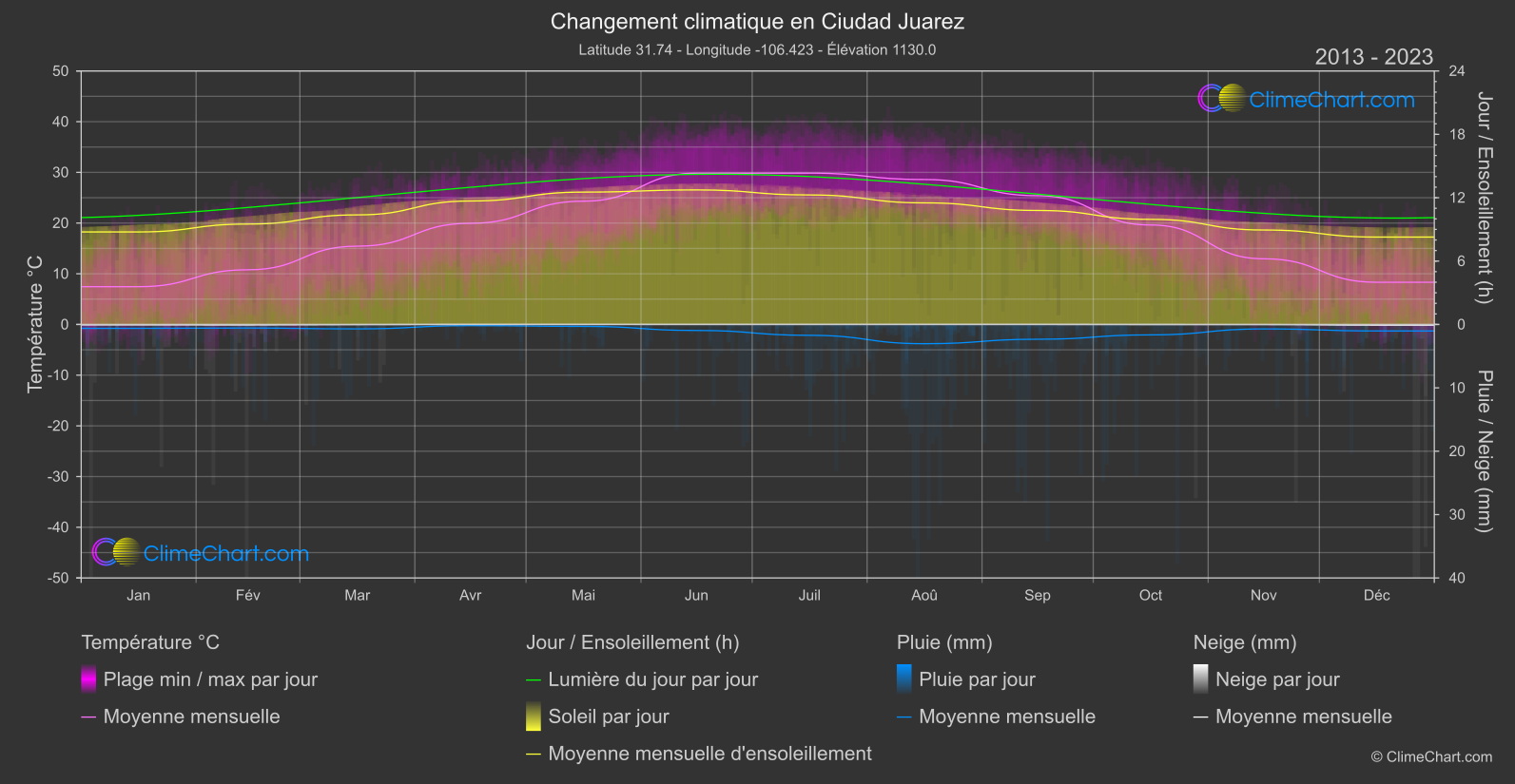 Changement Climatique 2013 - 2023: Ciudad Juarez (Mexique)