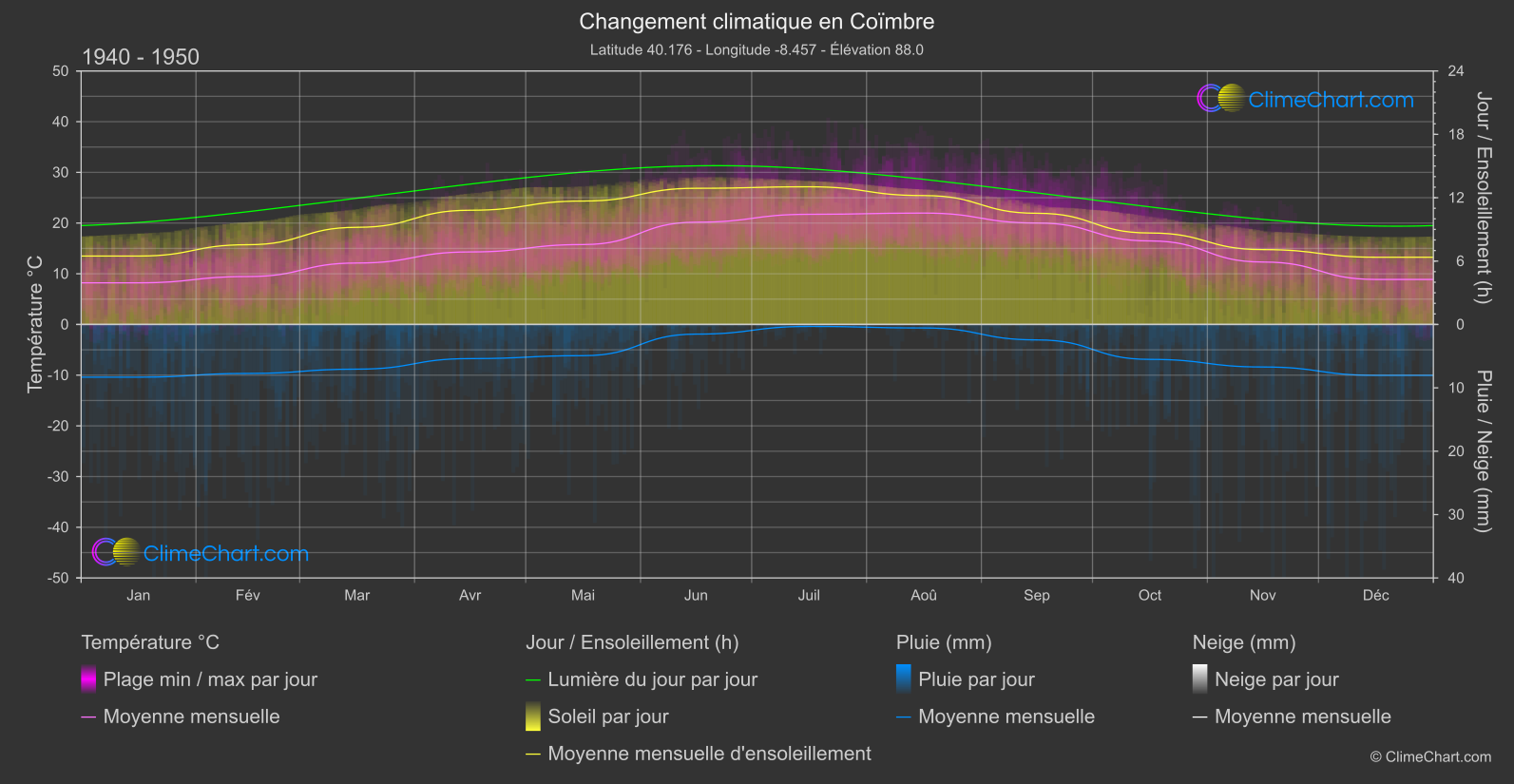 Changement Climatique 1940 - 1950: Coïmbre (le Portugal)