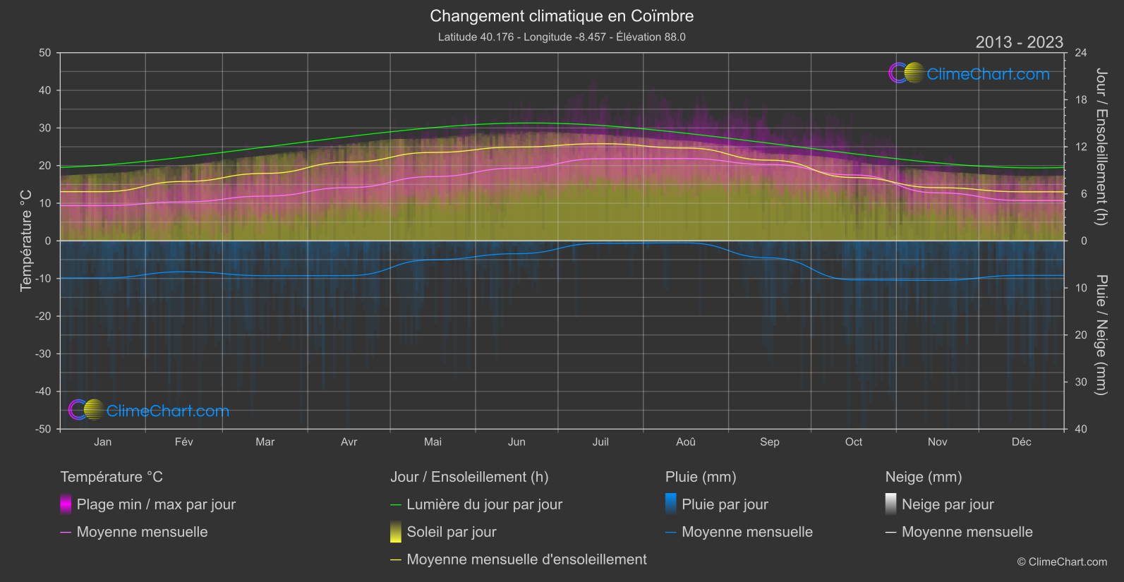 Changement Climatique 2013 - 2023: Coïmbre (le Portugal)