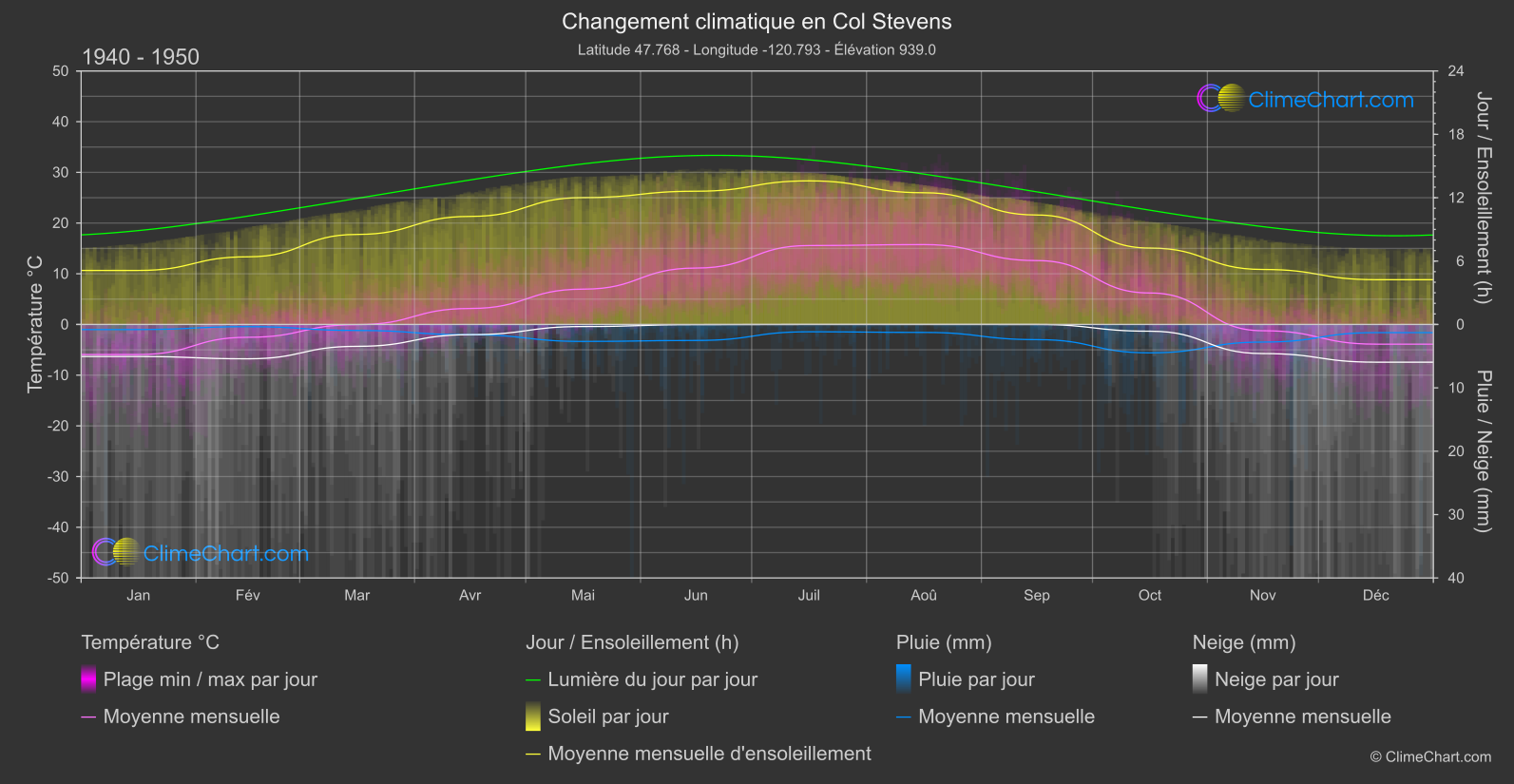 Changement Climatique 1940 - 1950: Col Stevens (les états-unis d'Amérique)