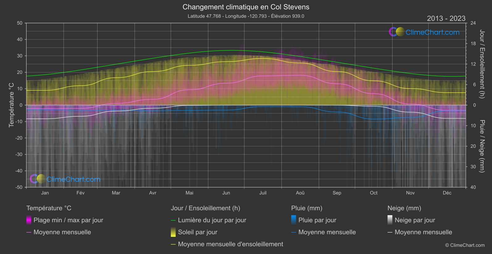 Changement Climatique 2013 - 2023: Col Stevens (les états-unis d'Amérique)