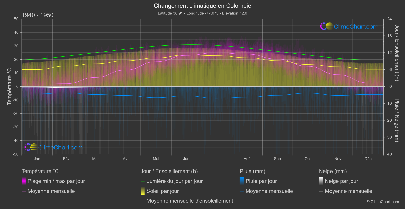 Changement Climatique 1940 - 1950: Colombie (les états-unis d'Amérique)