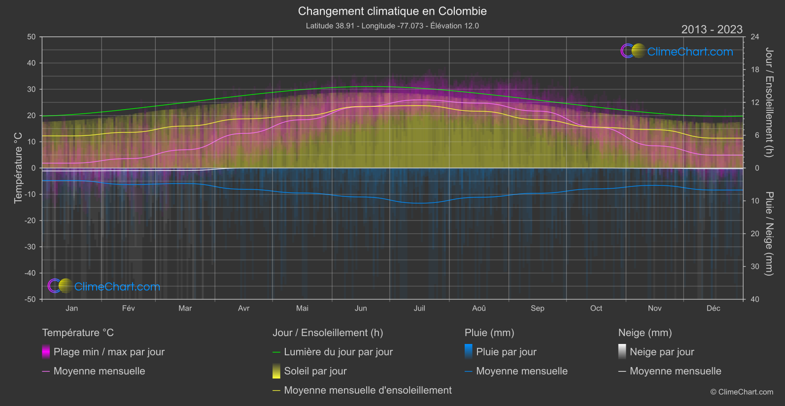 Changement Climatique 2013 - 2023: Colombie (les états-unis d'Amérique)