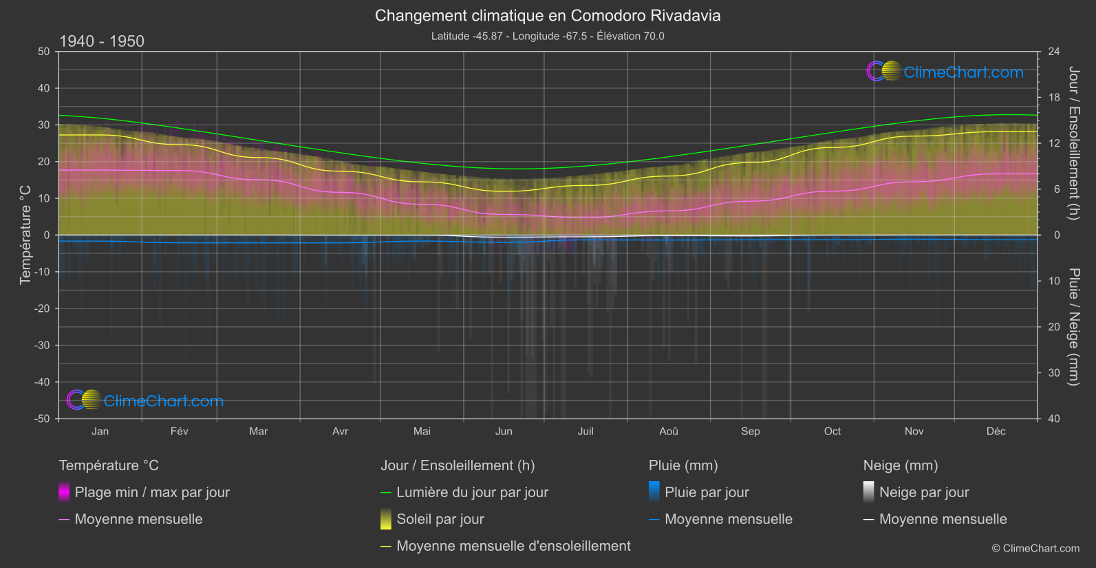 Changement Climatique 1940 - 1950: Comodoro Rivadavia (Argentine)