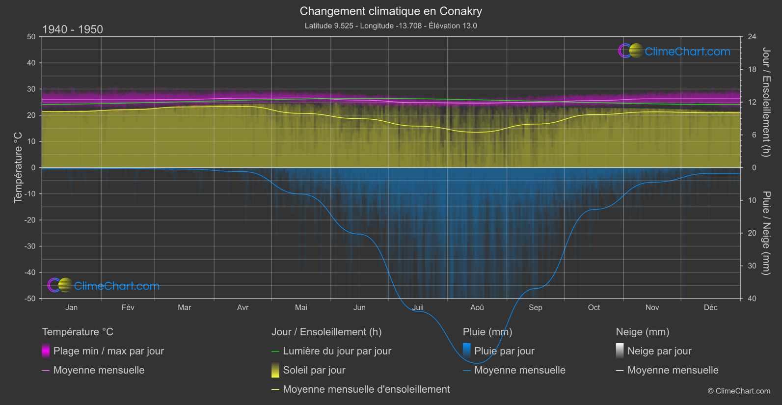 Changement Climatique 1940 - 1950: Conakry (Guinée)