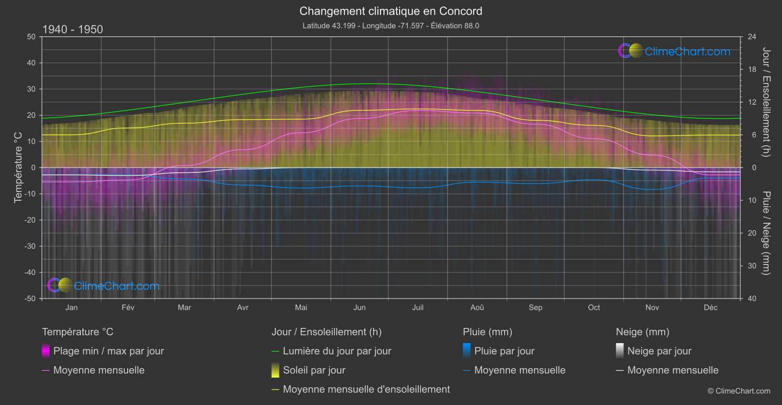 Changement Climatique 1940 - 1950: Concord (les états-unis d'Amérique)